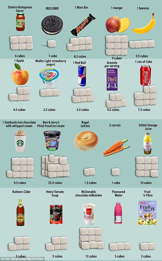 sugar in foods